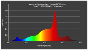 Fohse's A3i LED Grow Light | 1500W | Commercial Graded