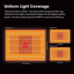 Full Spectrum LED Grow Light Bar With Dimming | 450W | 4 x 2FT Coverage