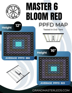 Master 6 Bloom Red 660W LED Grow Light | 730nm Full Spectrum | PPF 1946 µmol/s | 2.79 µmol/J | IP66 | 5×5 Flower Footprint | RJ14 Controller Ready | 3 Year Warranty
