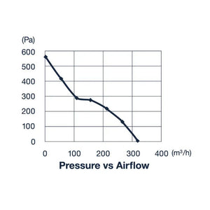 Pro Grow Dragon Series EC Inline Duct Fan 125mm | Aeroblast High Pressure | Speed Controller + 2.5m Cord