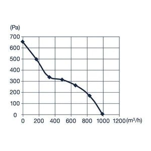 Pro Grow Dragon Series EC Inline Duct Fan 200mm | Aeroblast 656 Pa Pressure | Speed Controller + 2.5m Cord