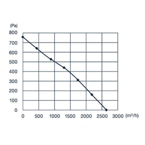 Pro Grow Dragon Series EC Inline Duct Fan 300mm | Aeroblast 2600 m³/h | Speed Controller + 2.5m Cord