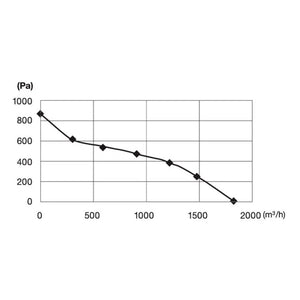 Pro Grow Dragon Series Silenced EC Duct Fan 250mm | Quiet 1764 m³/h Aeroblast | Speed Controller + 2.5m Cord