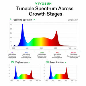 Space-Saving PRO Grow Tent Package | 2.3x2.3 ft | 180W Tunable LED