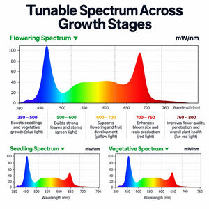 VIVOSUN AeroLight 120W LED Grow Light | Tunable Full Spectrum, Integrated Circulation Fan, GrowHub Compatible & 2x2 ft Coverage