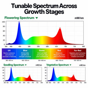AeroLight 180W LED Grow Light, Indoor Plant Light with Circulation Fan for Grow Tent Cooling Ventilation, Tunable Full Spectrum, Support App Control, GrowHub Compatible, 2.7x2.7ft Coverage
