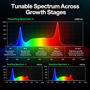 VIVOSUN AeroLight 550W LED Grow Light | Tunable Full Spectrum, Integrated Airflow & GrowHub App Control | 4x4 ft Coverage