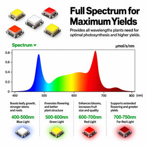 VIVOSUN LumaLight 750W LED Grow Light | Full Spectrum, Deep Canopy Penetration & 5x5 ft Coverage