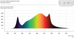 Fluence LED Grow Light - Spydr 2i