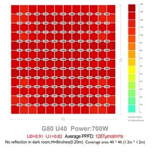 LED Grow Light | Koray G80 | Samsung + Osram Diodes | Full Spectrum