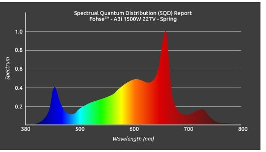 Fohse's A3i LED Grow Light | 1500W | Commercial Graded