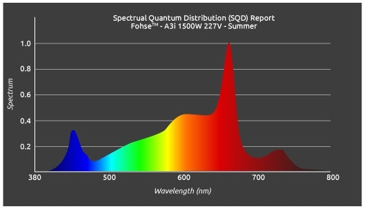 Fohse's A3i LED Grow Light | 1500W | Commercial Graded