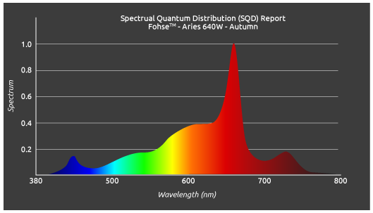 Fohse's Aries LED Grow Light | 640W | Commercial Graded