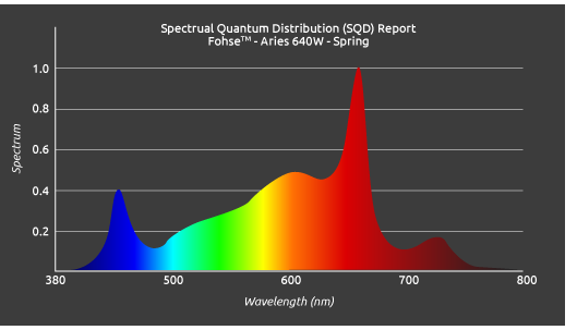 Fohse's Aries LED Grow Light | 640W | Commercial Graded