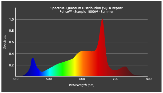 Fohse's Scorpio LED Grow Light | 1000W | Commercial Graded