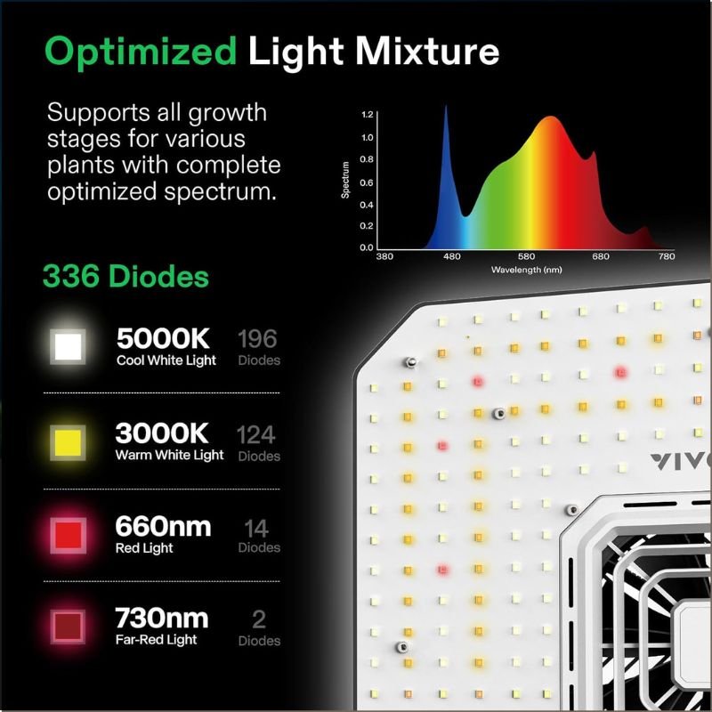 Full LED Grow Light Kit With Wi - Fi Smart Controller | 2 x 2 ft