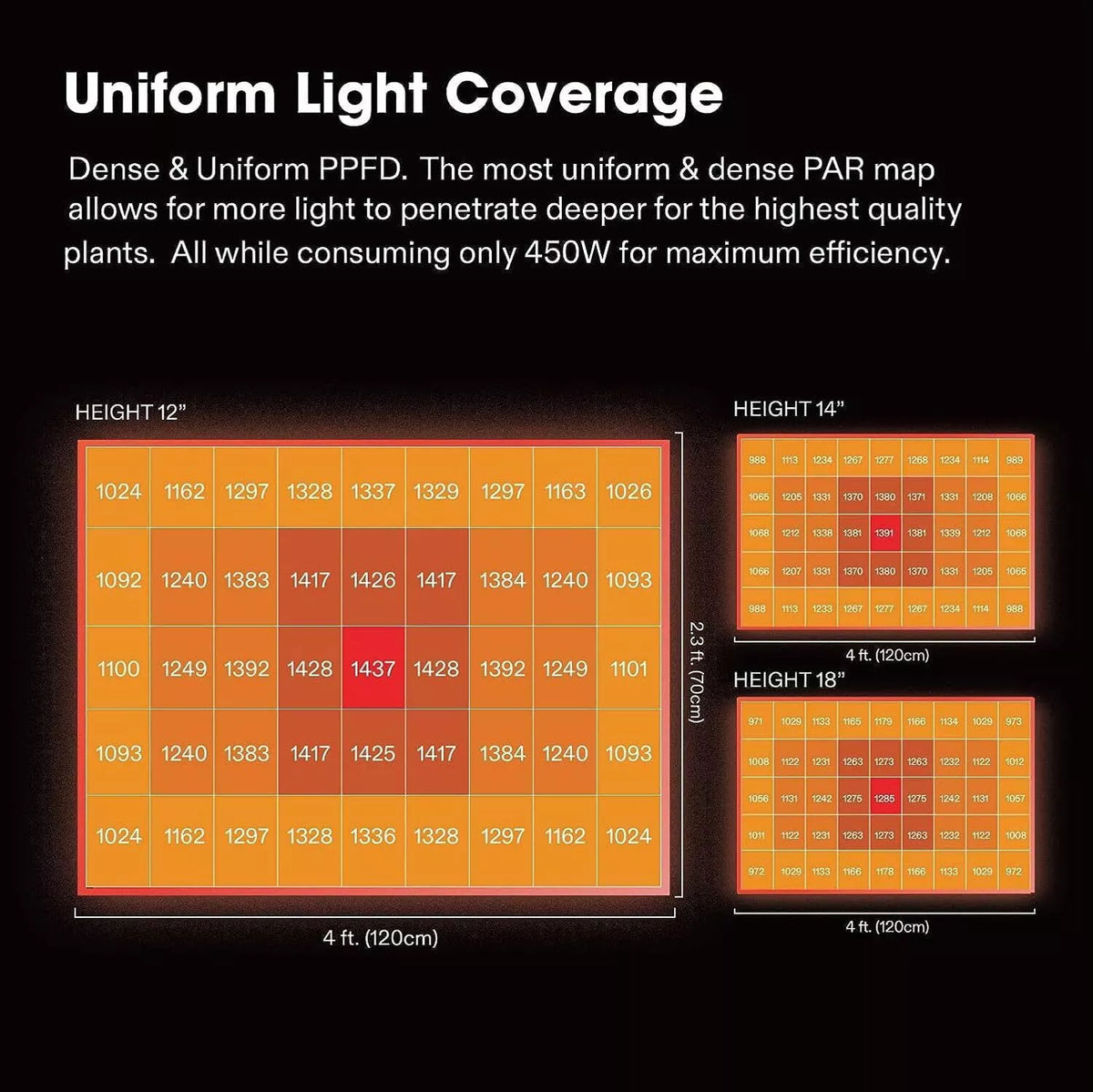 Full Spectrum LED Grow Light Bar With Dimming | 450W | 4 x 2FT Coverage