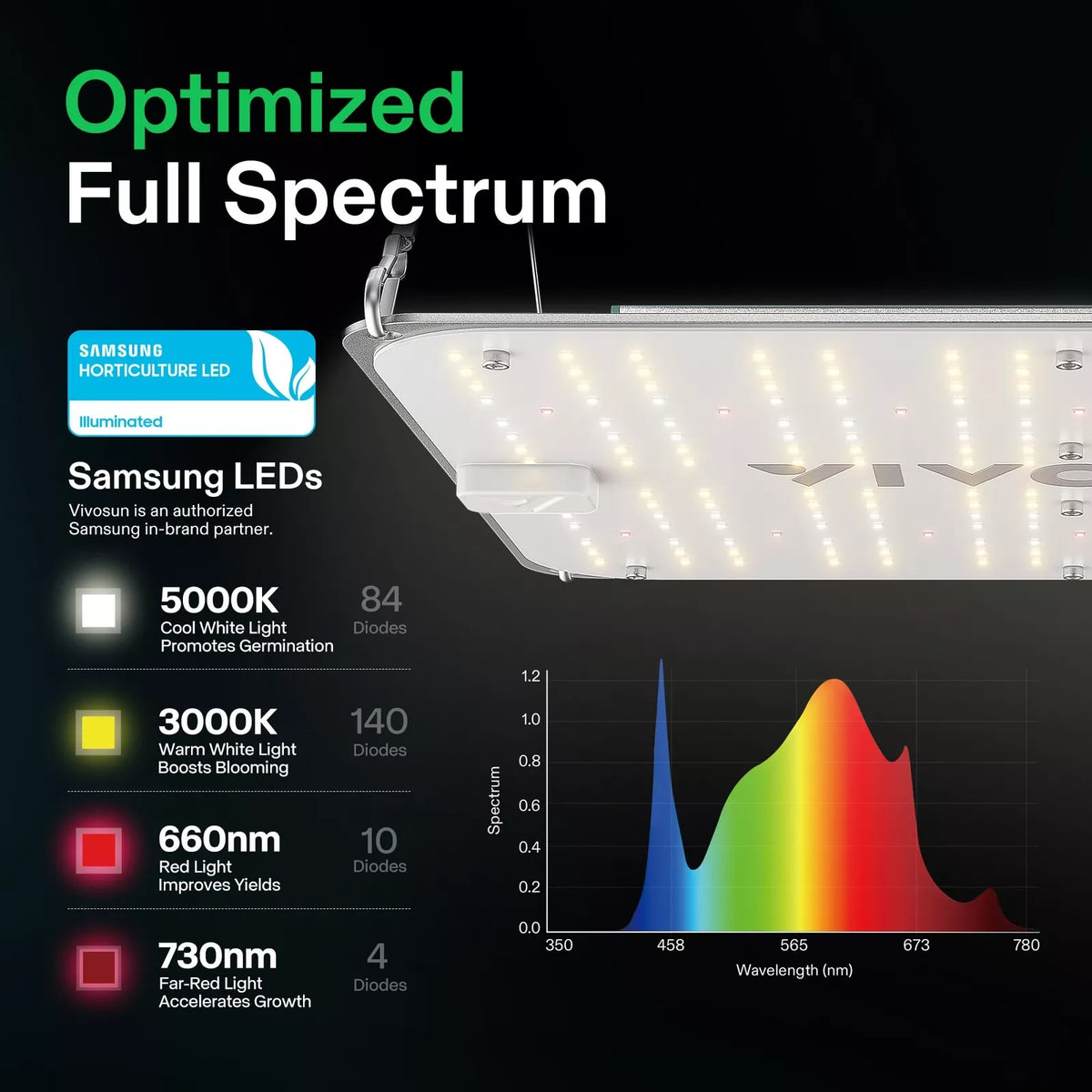 Full Spectrum LED Grow Light Board | 100W | 2 x 2FT Coverage