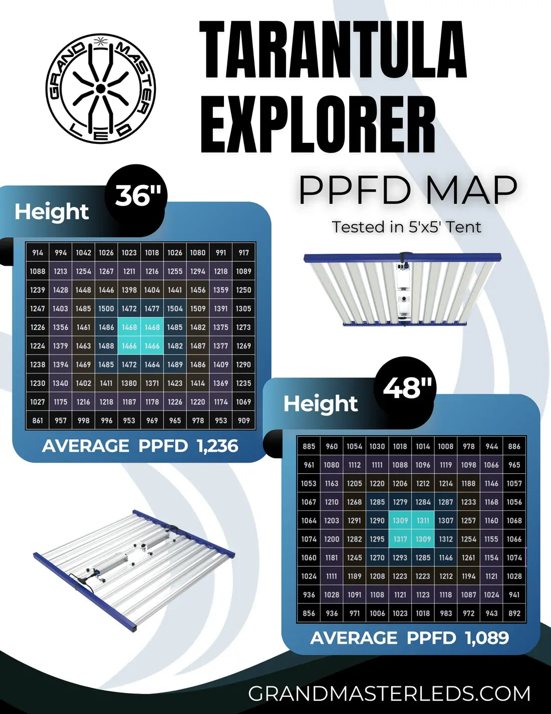 Grand Master LED Tarantula Explorer 1440W | 2-Channel + 730nm | PPF 3845 µmol/s | 2.67 µmol/J | IP66 | 5×5 Flower Footprint