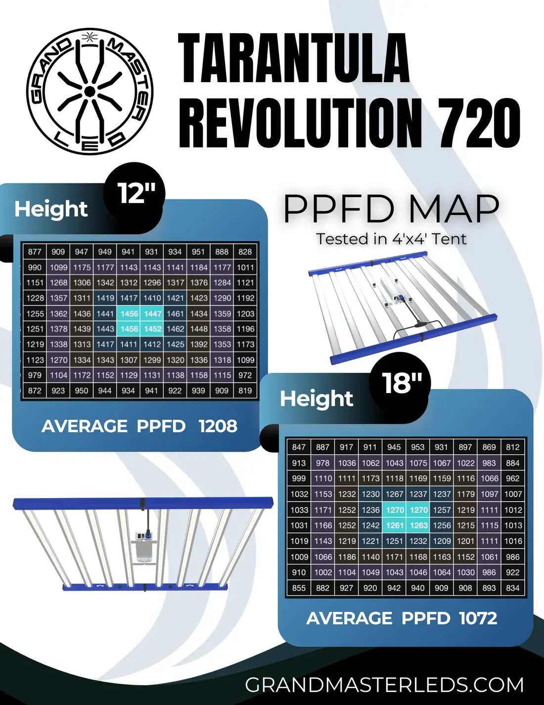 Grand Master LED Tarantula Revolution 720W | 730nm Full Spectrum | PPF 2023 µmol/s | 2.81 µmol/J | IP66 | 5×5 Flower Footprint
