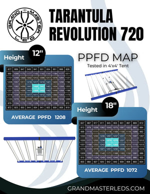 Grand Master LED Tarantula Revolution 720W | 730nm Full Spectrum | PPF 2023 µmol/s | 2.81 µmol/J | IP66 | 5×5 Flower Footprint