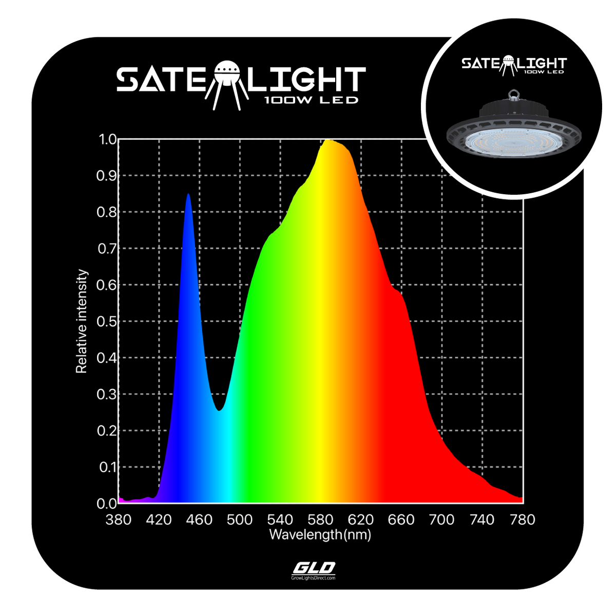 Growlight Direct GLD 100W Satelight LED Grow Light | Full Spectrum | 2.1 µmol/J | PPF 210 µmol/s | Passive Cooled | Waterproof Aluminium Housing