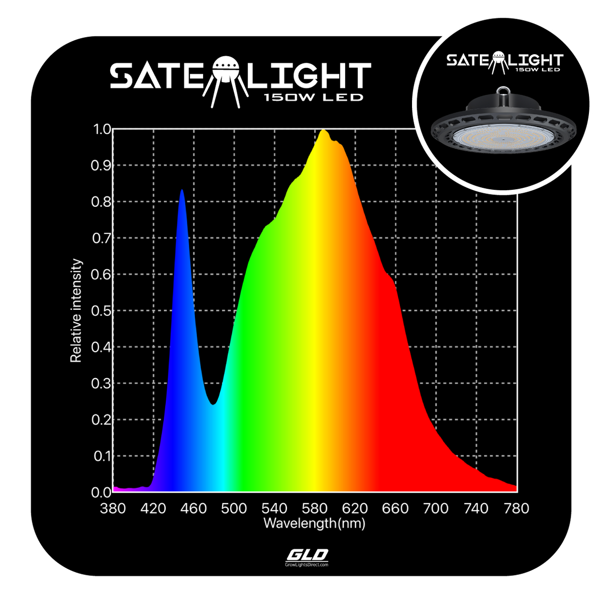 Growlight Direct GLD 150W Satelight LED Grow Light | Full Spectrum | 2.1 µmol/J | PPF 315 µmol/s | Passive Cooled | Waterproof Aluminium Housing