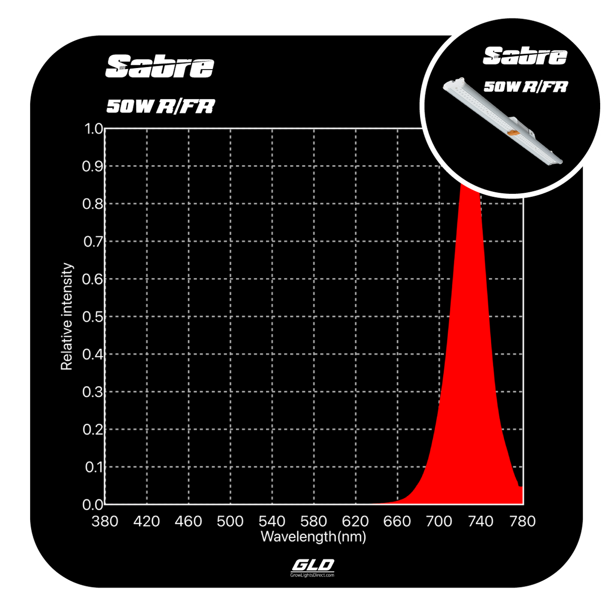 Growlight Direct GLD Sabre 50W Far Red LED Grow Light Bar | Dimmable R/FR Spectrum Supplemental Lighting | PPFD 20.08 @30cm | Passive Cooled | 587mm Strip