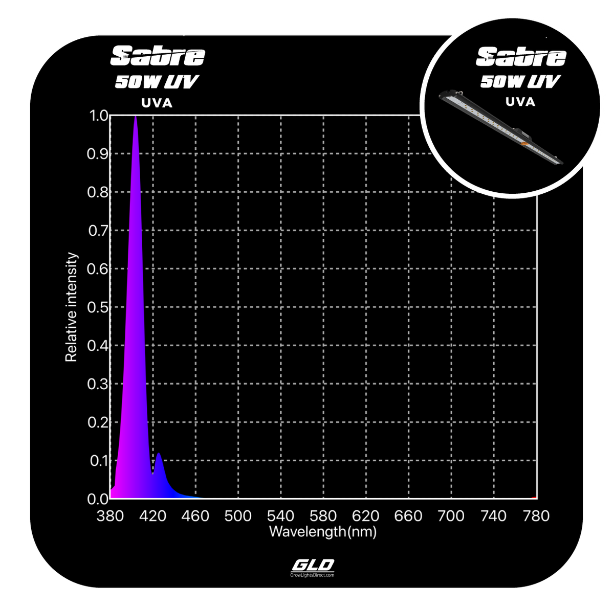Growlight Direct GLD Sabre 50W UVA LED Grow Light Bar | Dimmable UV Spectrum Supplemental Lighting | PPFD 31.55 @30cm | Passive Cooled | 1030mm Strip