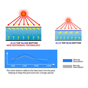 Pool Cover | 500 Micron | 10.5x4.2m | Swimming Pool Solar Blanket | Blue Silver