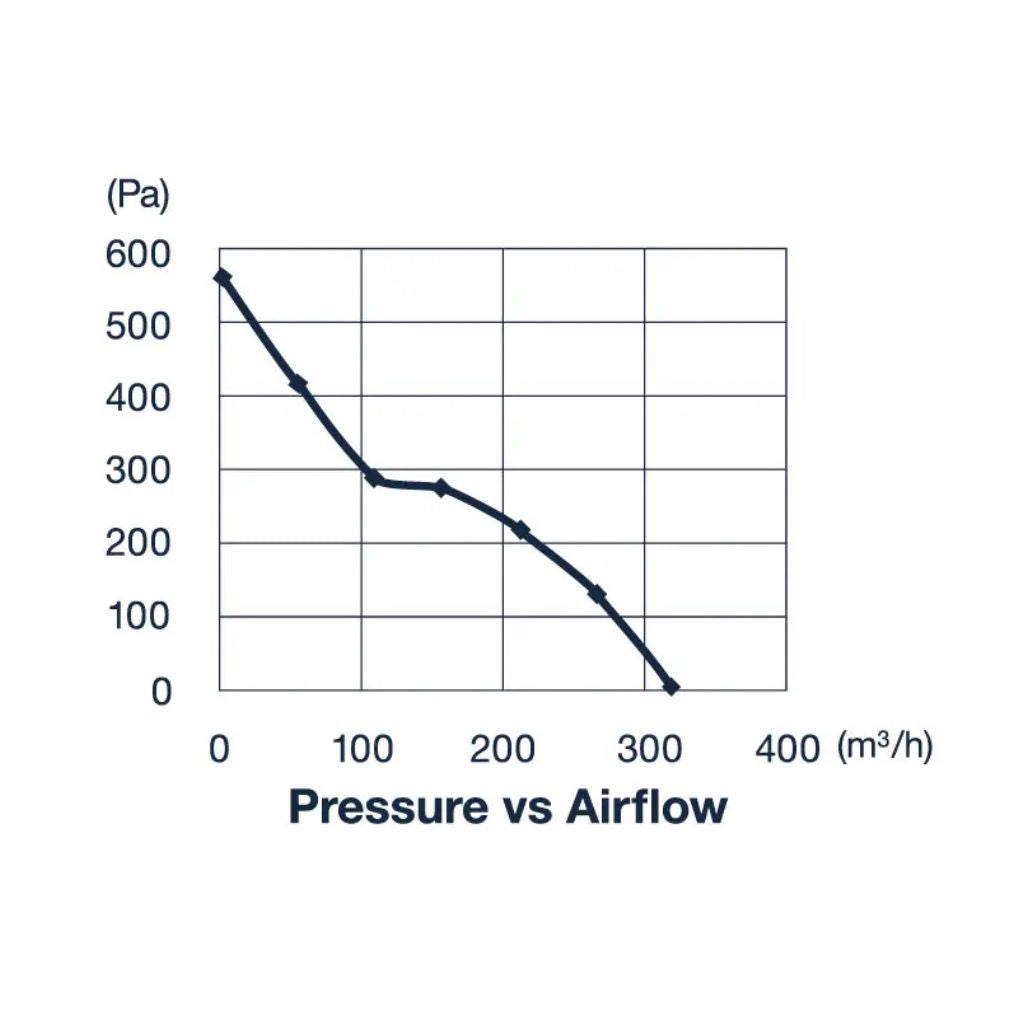 Pro Grow Dragon Series EC Inline Duct Fan 125mm | Aeroblast High Pressure | Speed Controller + 2.5m Cord