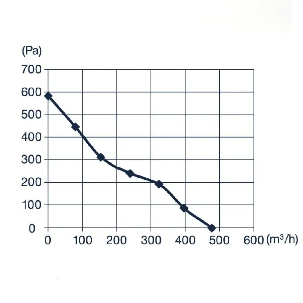 Pro Grow Dragon Series EC Inline Duct Fan 150mm | Aeroblast 583 Pa Pressure | Speed Controller + 2.5m Cord