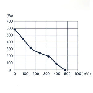 Pro Grow Dragon Series EC Inline Duct Fan 150mm | Aeroblast 583 Pa Pressure | Speed Controller + 2.5m Cord