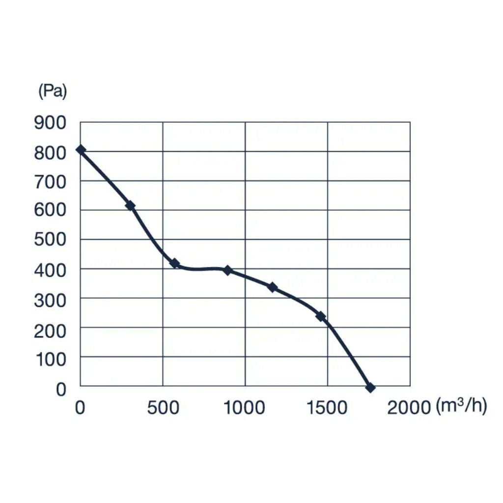 Pro Grow Dragon Series EC Inline Duct Fan 250mm | Aeroblast 805 Pa Pressure | Speed Controller + 2.5m Cord