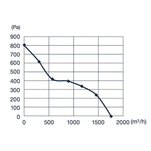 Pro Grow Dragon Series EC Inline Duct Fan 250mm | Aeroblast 805 Pa Pressure | Speed Controller + 2.5m Cord