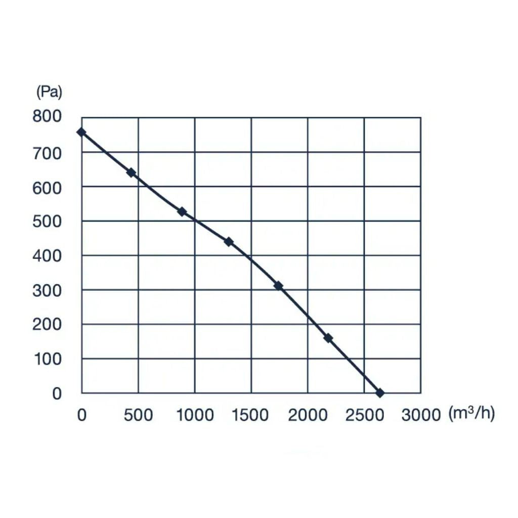 Pro Grow Dragon Series EC Inline Duct Fan 300mm | Aeroblast 2600 m³/h | Speed Controller + 2.5m Cord