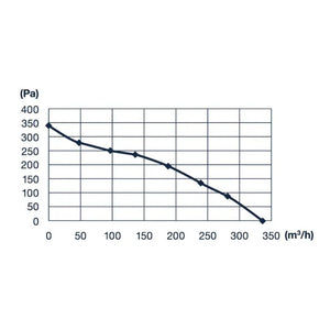 Pro Grow Dragon Series Silenced EC Duct Fan 125mm | Quiet Aeroblast Inline | Speed Controller + 2.5m Cord