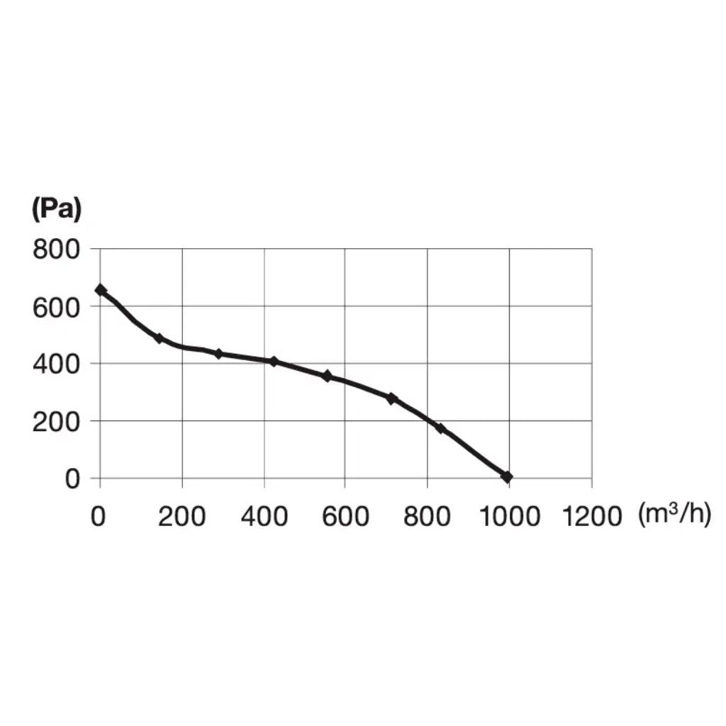 Pro Grow Dragon Series Silenced EC Duct Fan 200mm | Quiet 995 m³/h Aeroblast | Speed Controller + 2.5m Cord