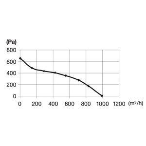 Pro Grow Dragon Series Silenced EC Duct Fan 200mm | Quiet 995 m³/h Aeroblast | Speed Controller + 2.5m Cord