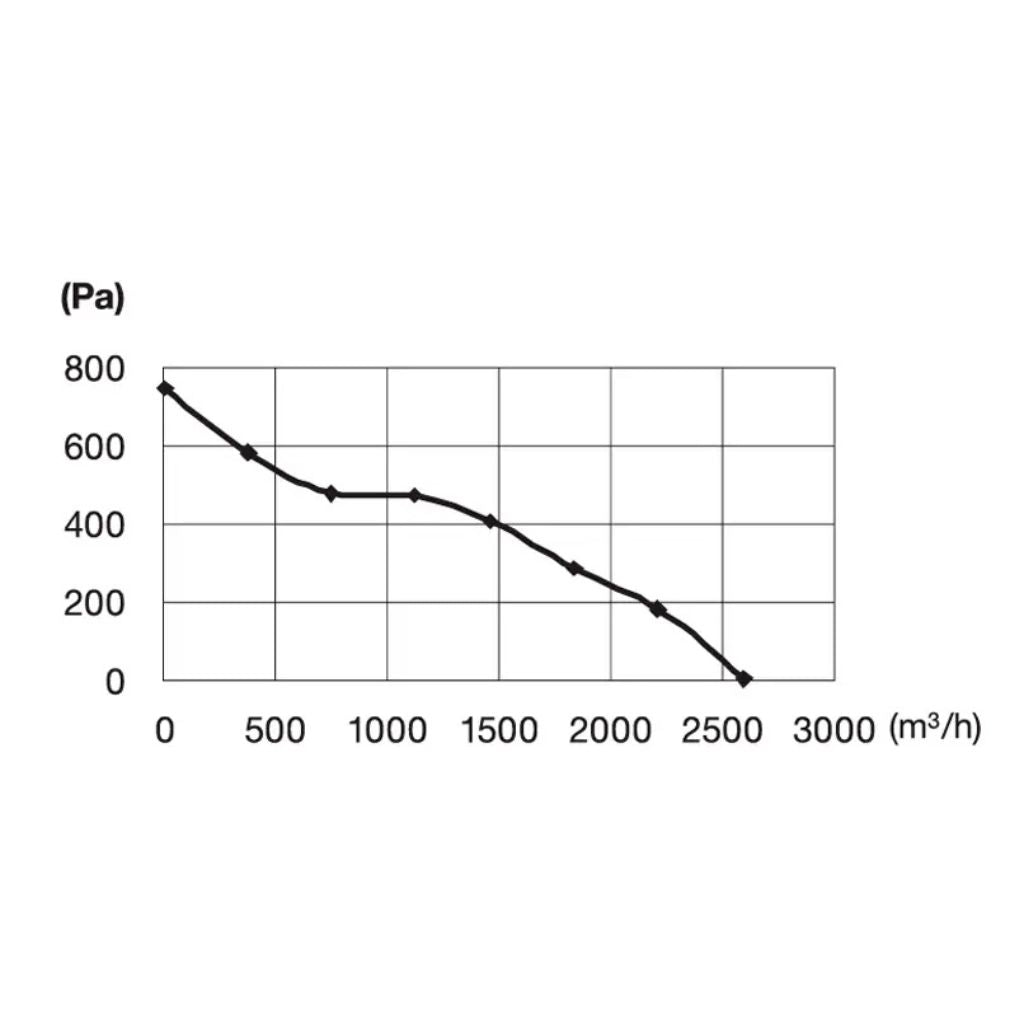 Pro Grow Dragon Series Silenced EC Duct Fan 300mm | Quiet 2600 m³/h Aeroblast | Speed Controller + 2.5m Cord