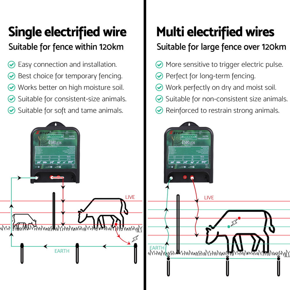 XSTOP Electric Fence Energiser 5J | 220-240V | Powers up to 120km Fence