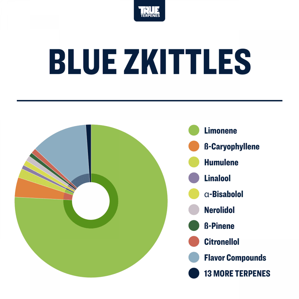 True Terpenes Blue Zkittles 120mL | Bulk Indica Terpene Blend with Blue Raspberry Flavour