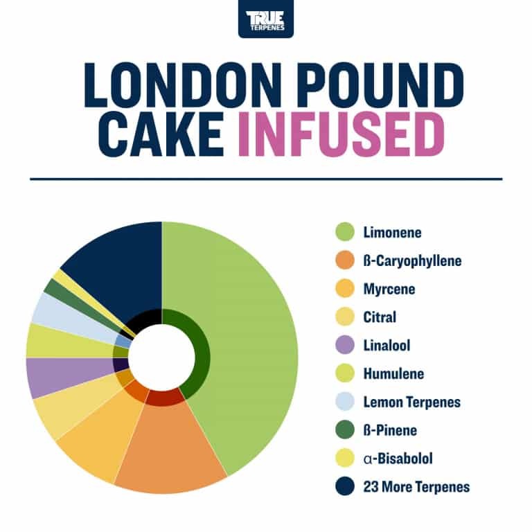 True Terpenes London Pound Cake 5mL | Sweet Lemon Cake Hybrid Terpene for Euphoric Calm & Rest