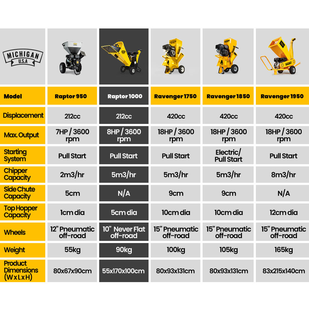 MICHIGAN Petrol Wood Chipper | 8HP 208CC | Commercial Tree Mulcher | Raptor 1000