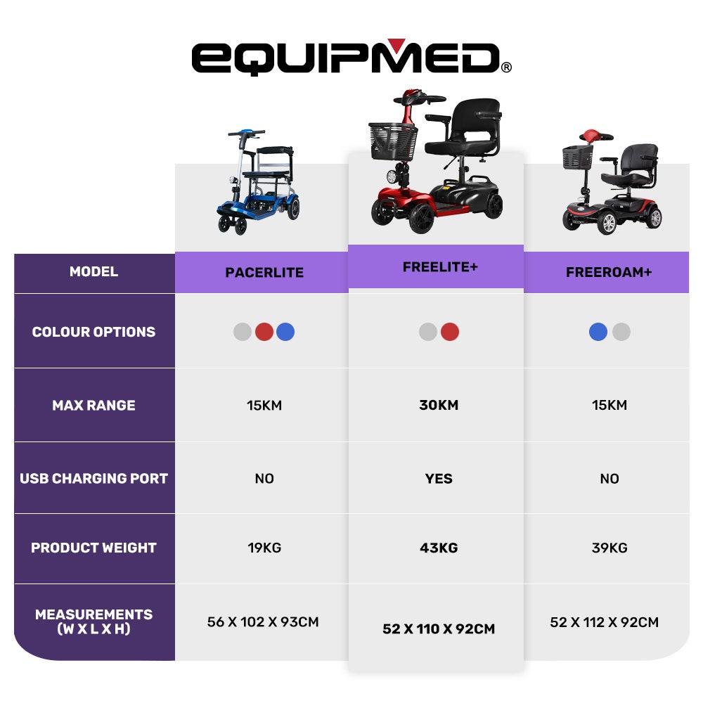 EQUIPMED FreeLite+ | Mid-Sized Foldable Electric Mobility Scooter | Lithium Battery | Long Range | Easy Charging | Red