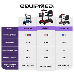 EQUIPMED FreeLite+ | Mid-Sized Foldable Electric Mobility Scooter | Lithium Battery | Long Range | Easy Charging | Red