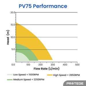 PROTEGE Variable Speed Pool Pump | 1.0HP | 3 Speeds | Quiet & Economical | For Swimming Pool & Spa