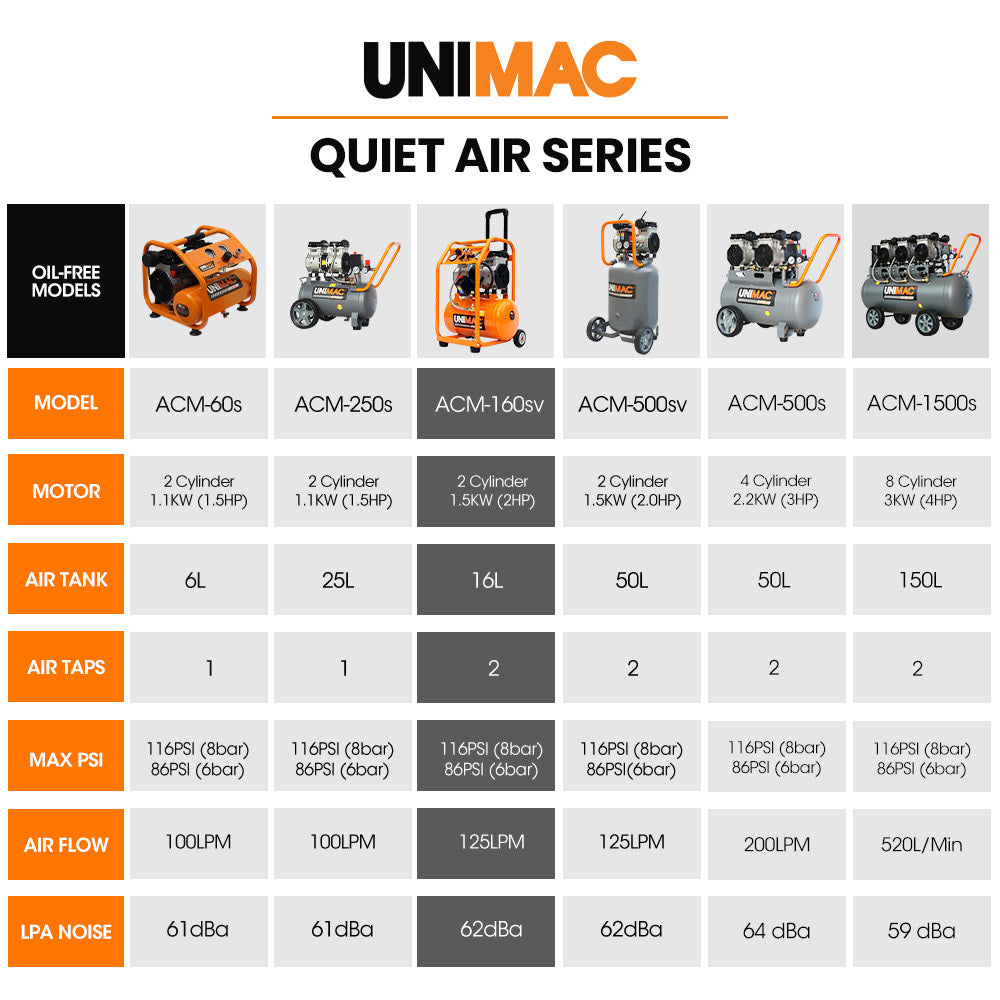 UNIMAC 16L Silent Oil-Free Electric Air Compressor | 116PSI | Portable | Wheels & Handle | Twin Nitto Outlets | Air Tools & Tyre Inflation