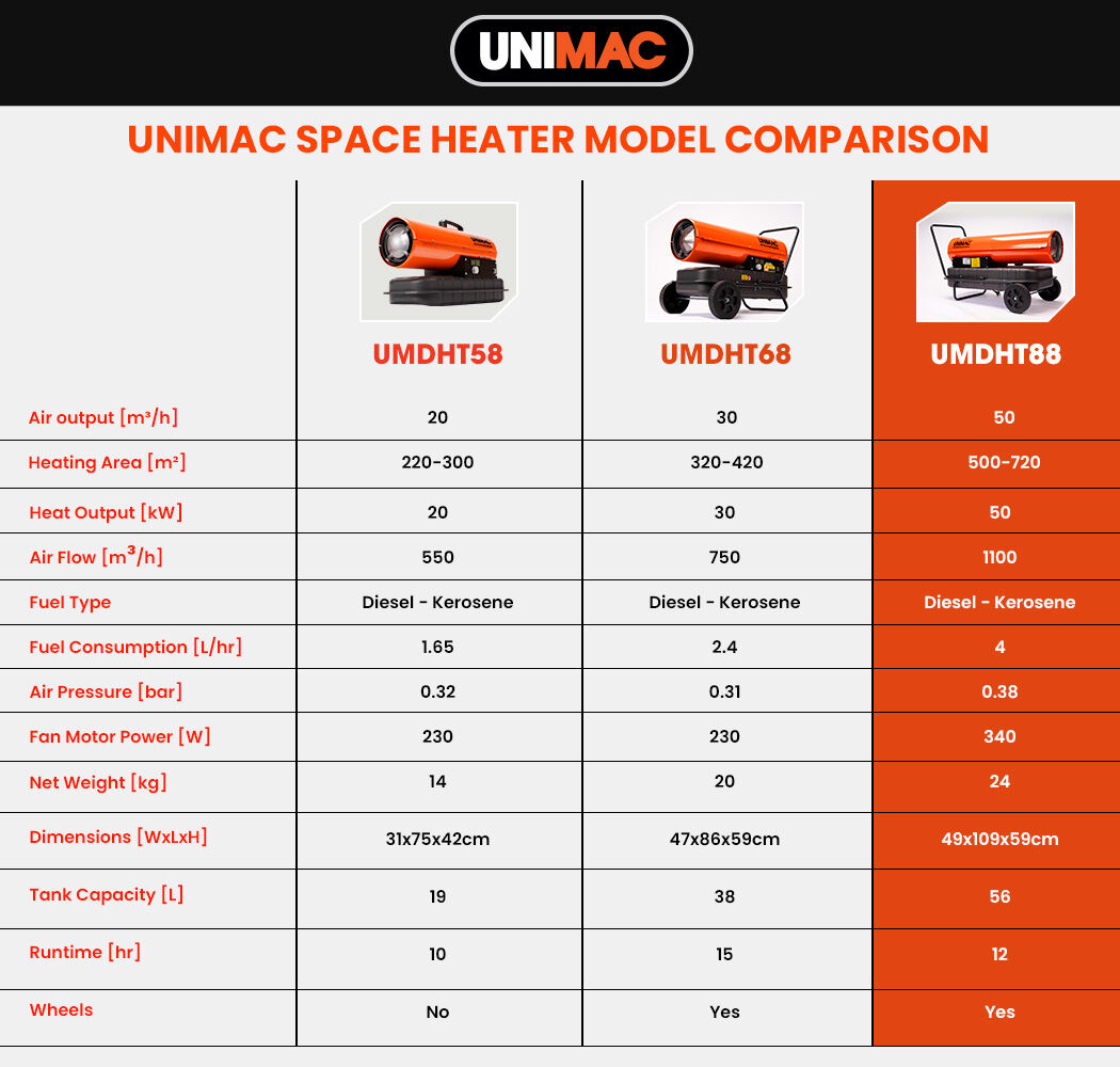UNIMAC Industrial Diesel Heater | 50KW | Portable | Indirect Forced Air Space Heater