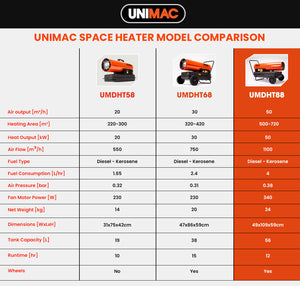 UNIMAC Industrial Diesel Heater | 50KW | Portable | Indirect Forced Air Space Heater